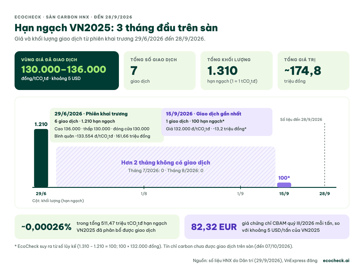 Giao dịch hạn ngạch VN2025 trên sàn HNX đến 28/9/2026: 7 giao dịch, 1.310 hạn ngạch, giá 130.000–136.000 đồng/tCO₂tđ