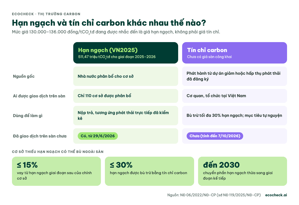 So sánh hạn ngạch VN2025 và tín chỉ carbon: nguồn gốc, ai được giao dịch, mục đích sử dụng và tình trạng giao dịch trên sàn