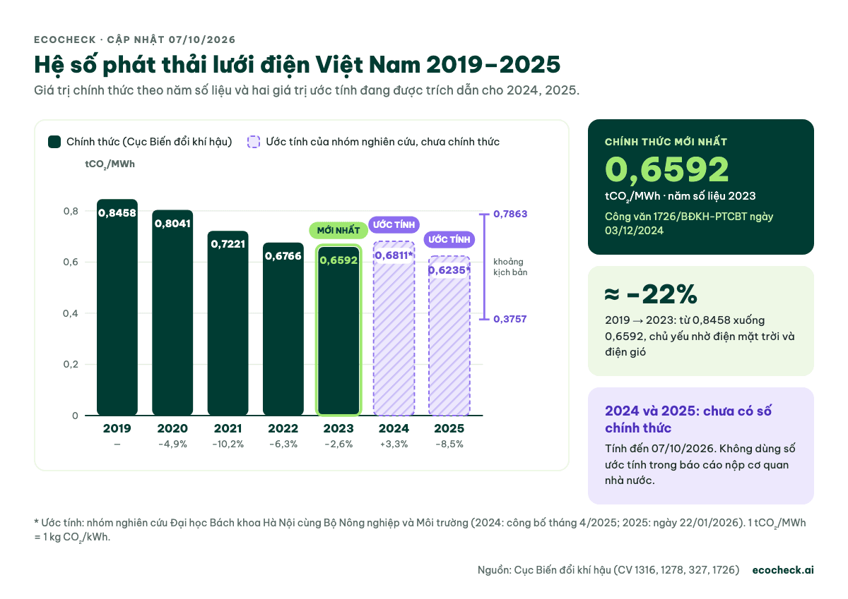 Biểu đồ hệ số phát thải lưới điện Việt Nam 2019–2025: chính thức 0,8458 (2019) xuống 0,6592 (2023, mới nhất); 2024 (0,6811) và 2025 (0,6235) là ước tính