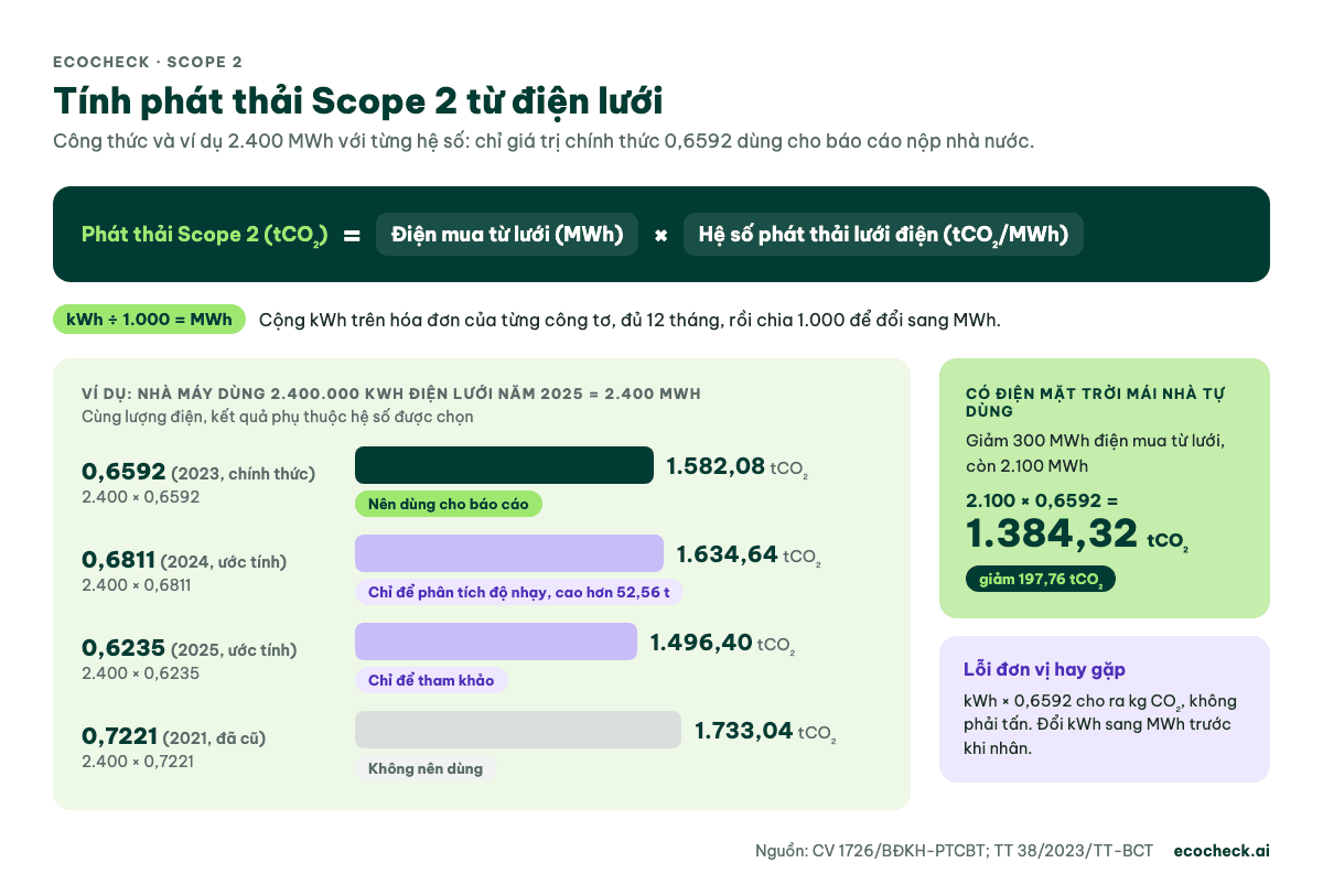 Công thức Scope 2 = MWh điện lưới × hệ số; ví dụ 2.400 MWh × 0,6592 = 1.582,08 tCO₂ so với các hệ số ước tính và hệ số cũ