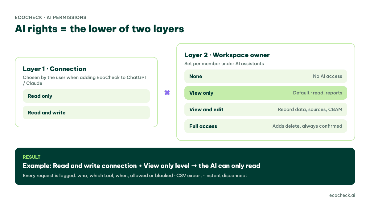Two permission layers when using EcoCheck in ChatGPT and Claude: the connection scope and the level set by the workspace owner