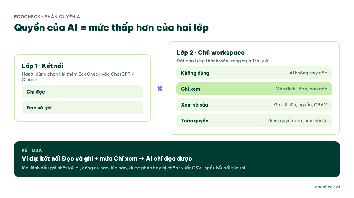 Hai lớp quyền khi dùng EcoCheck trong ChatGPT, Claude: quyền kết nối và mức do chủ workspace đặt
