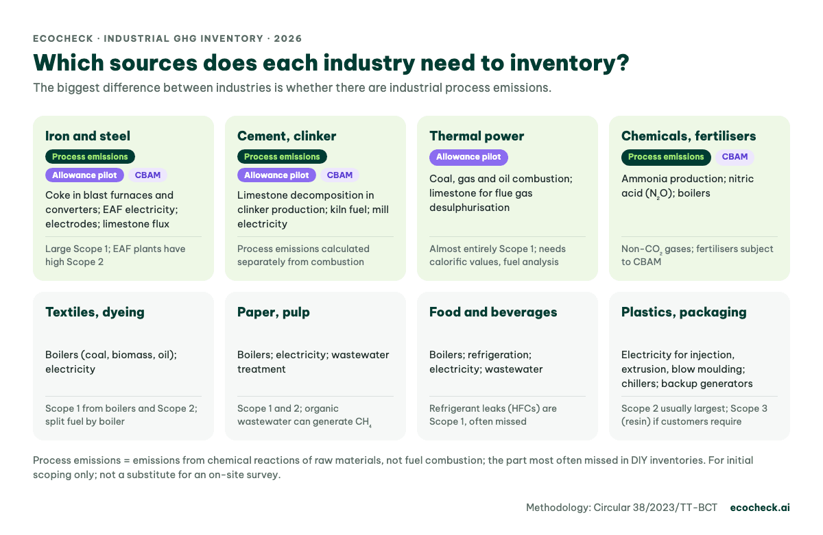 Main emission sources to inventory across 8 industries: steel, cement, thermal power, chemicals and fertilisers, textiles, paper, food, plastics, flagged for process emissions, allowance pilot and CBAM