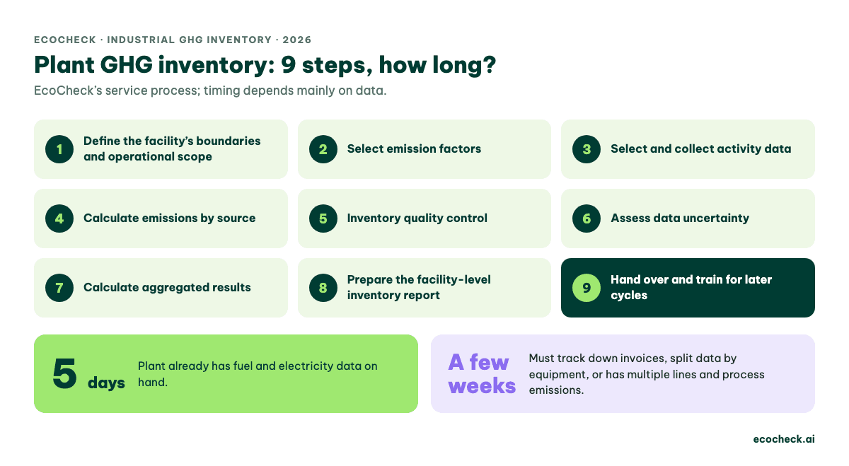 EcoCheck's 9-step plant GHG inventory service process and duration: 5 days with data on hand, a few weeks if data must be recovered