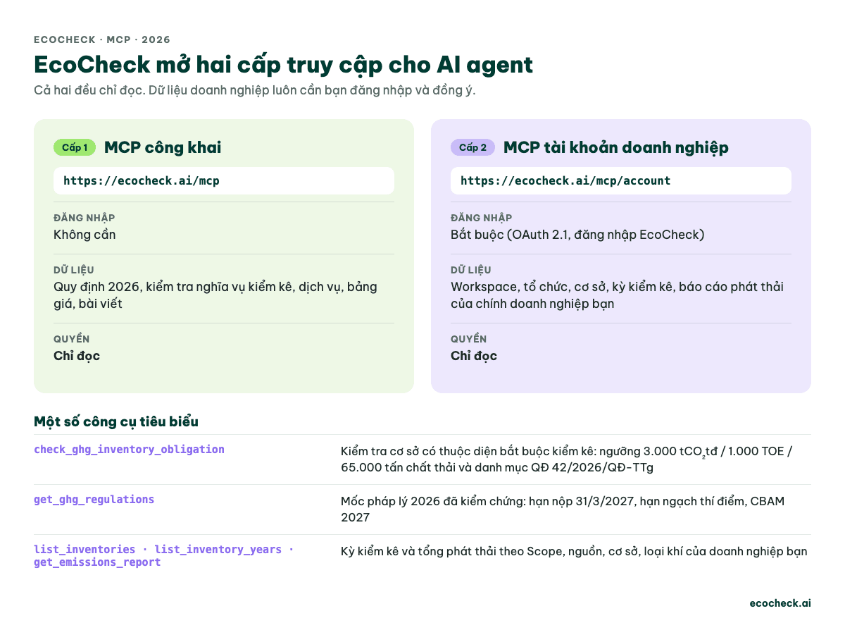 So sánh hai cấp truy cập MCP của EcoCheck: MCP công khai không cần đăng nhập và MCP tài khoản doanh nghiệp qua OAuth 2.1, đều chỉ đọc