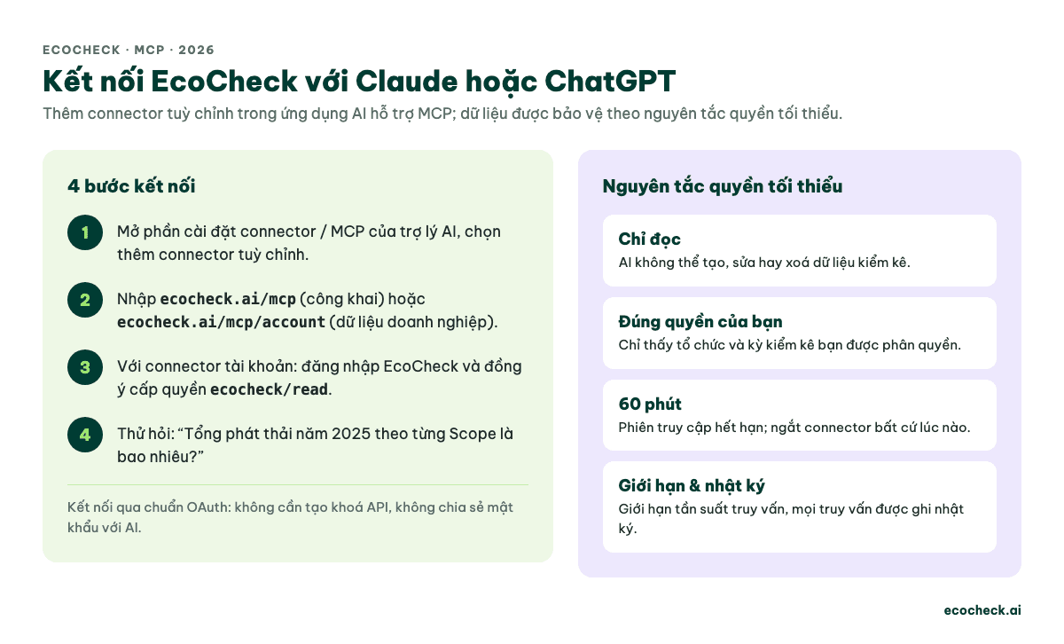 Bốn bước kết nối EcoCheck với Claude hoặc ChatGPT qua MCP và bốn nguyên tắc bảo vệ dữ liệu: chỉ đọc, đúng quyền, phiên hết hạn sau 60 phút, giới hạn và ghi nhật ký