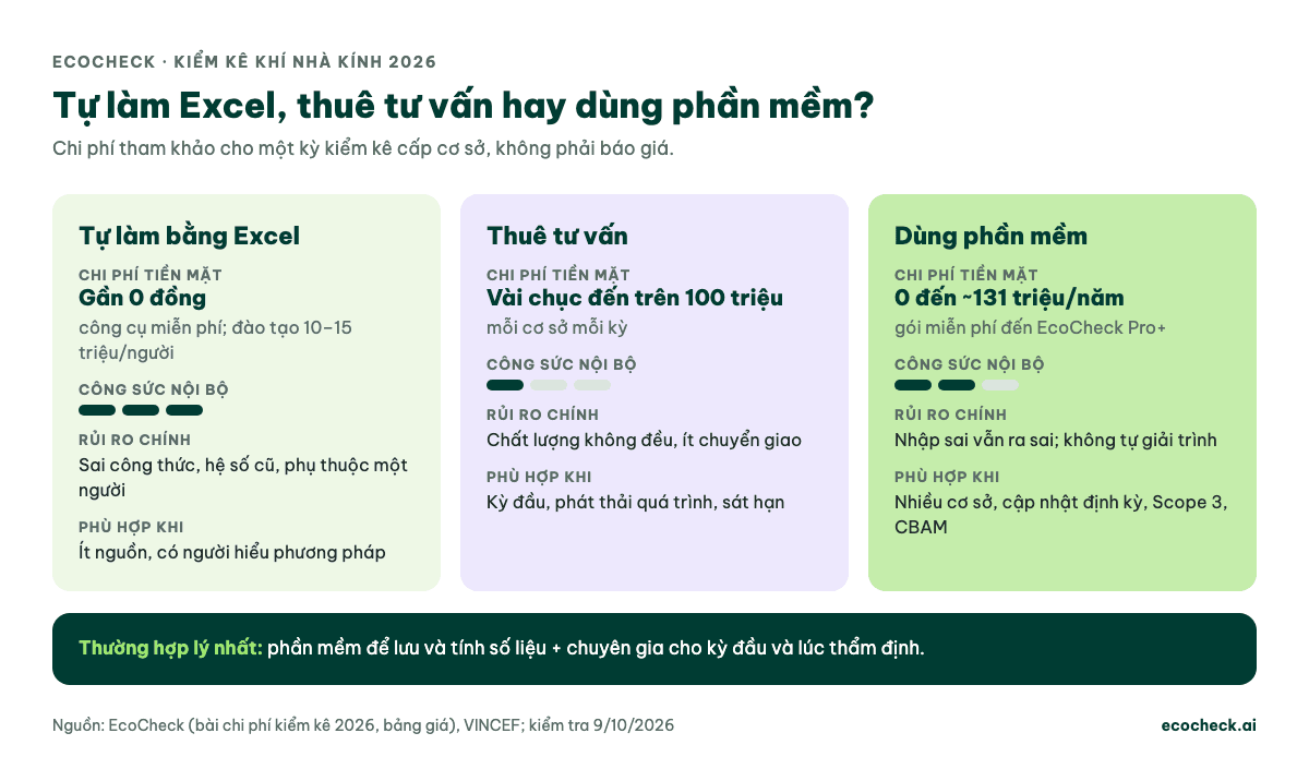 So sánh ba cách kiểm kê khí nhà kính: tự làm Excel, thuê tư vấn, dùng phần mềm theo chi phí, công sức, rủi ro và tình huống phù hợp