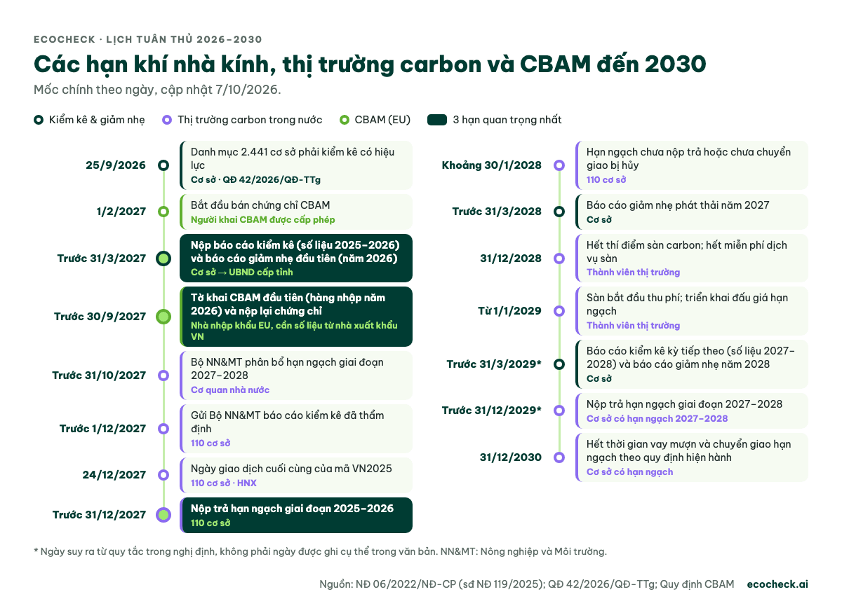 Dòng thời gian các hạn tuân thủ khí nhà kính, thị trường carbon và CBAM từ 25/9/2026 đến 31/12/2030