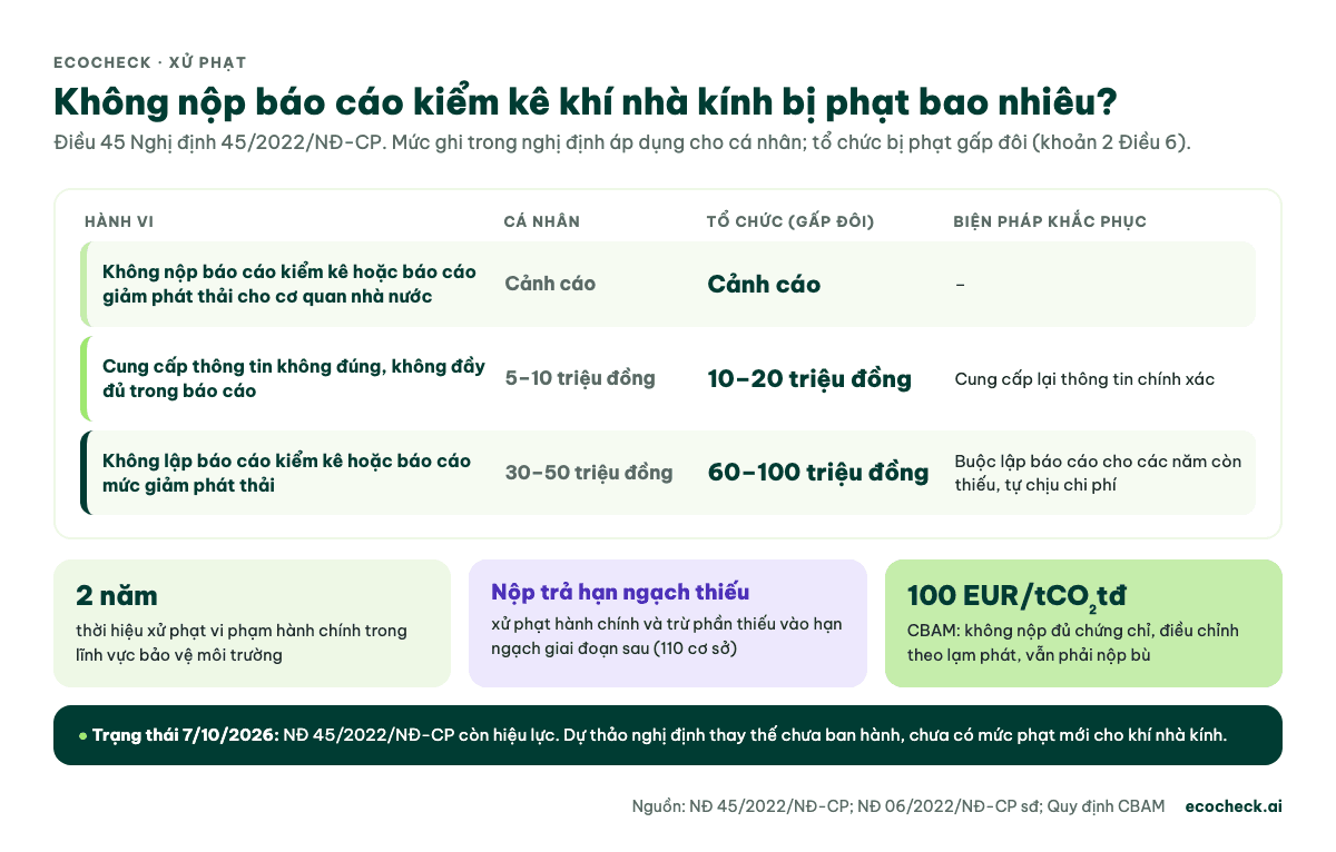 Bảng mức phạt theo Nghị định 45/2022/NĐ-CP: không nộp báo cáo bị cảnh cáo, không lập báo cáo tổ chức bị phạt 60–100 triệu đồng