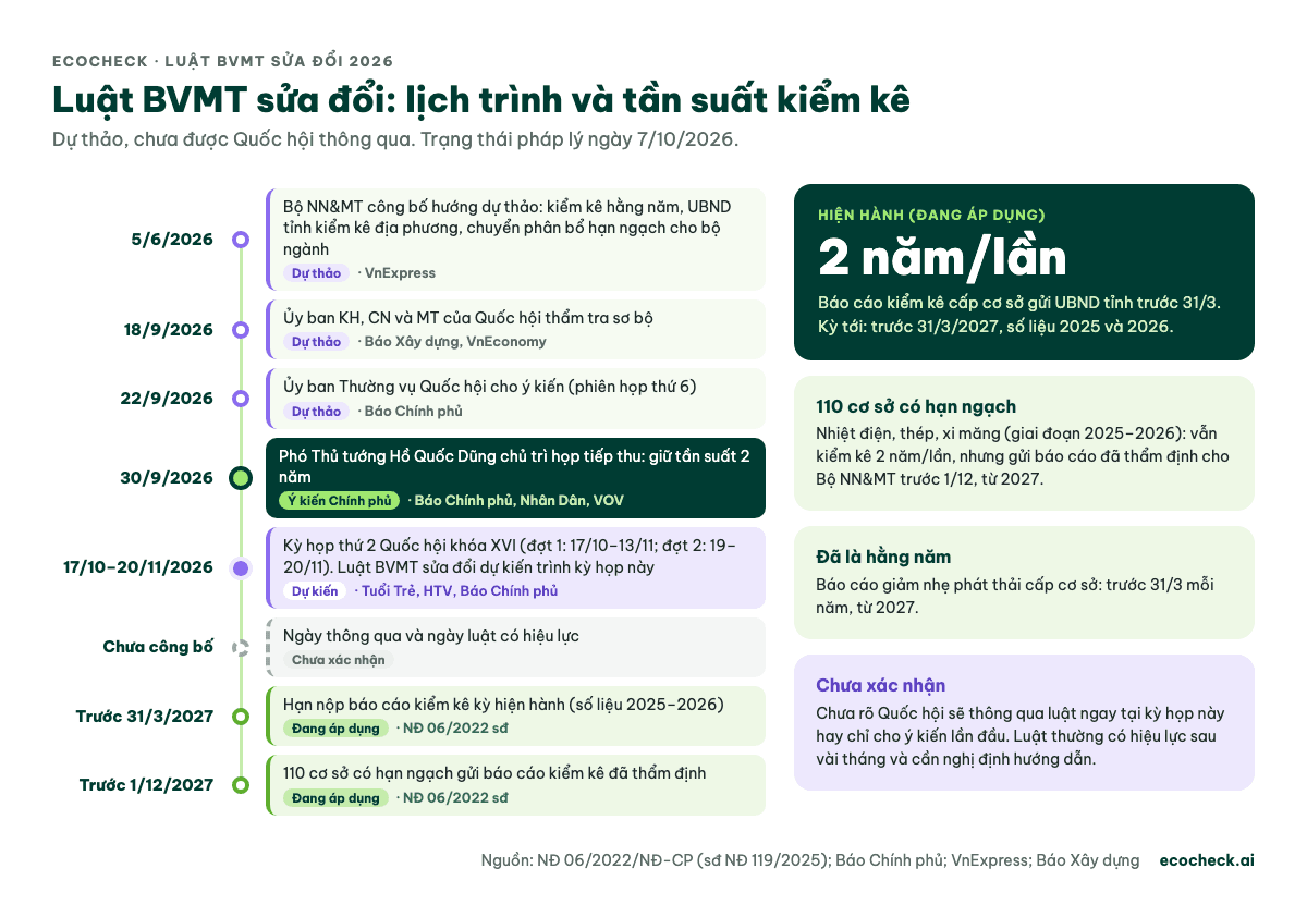 Lịch trình Luật Bảo vệ môi trường sửa đổi từ 5/6/2026 đến kỳ họp Quốc hội 17/10–20/11/2026, Chính phủ đề nghị giữ kiểm kê 2 năm một lần, hạn nộp hiện hành 31/3/2027 và 1/12/2027 cho 110 cơ sở có hạn ngạch