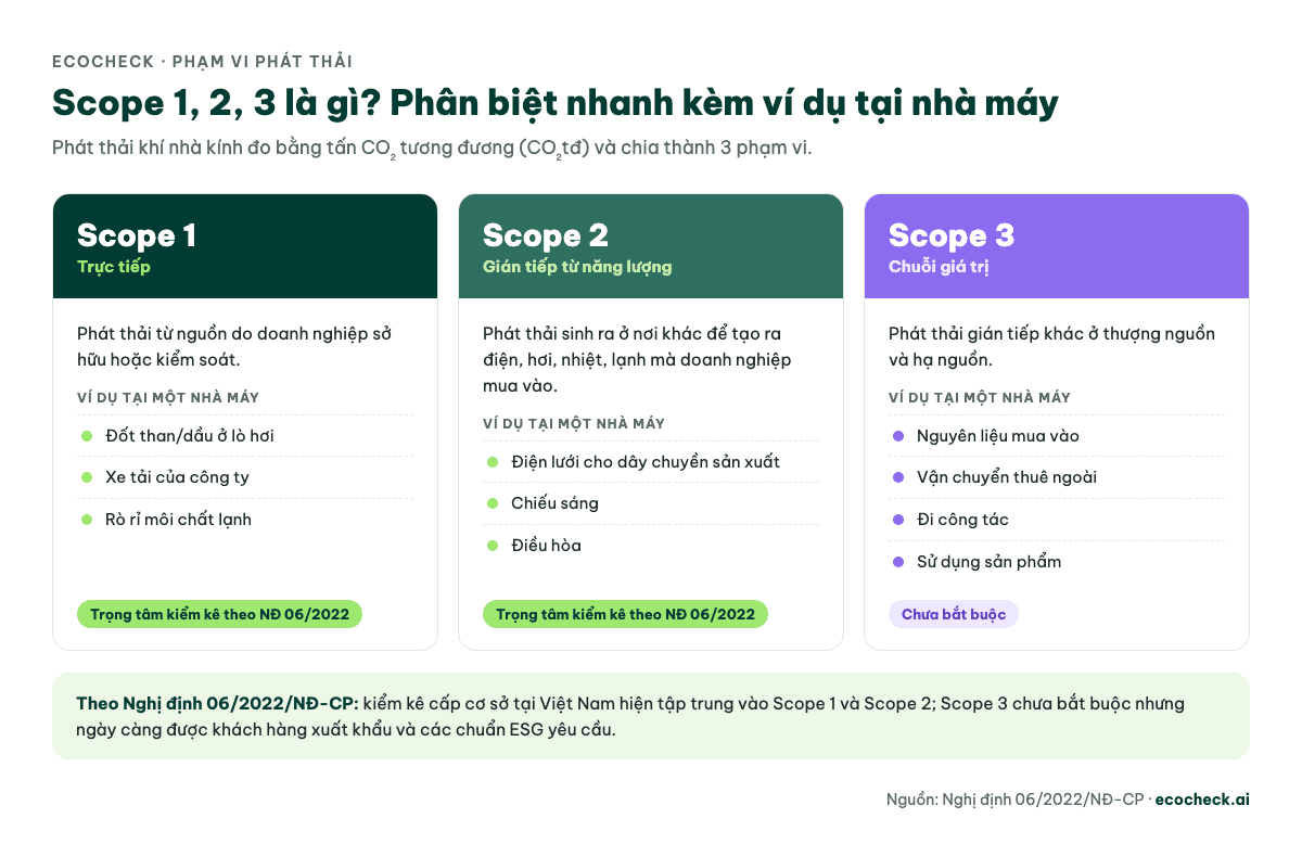 So sánh phát thải Scope 1 (trực tiếp), Scope 2 (gián tiếp từ năng lượng) và Scope 3 (chuỗi giá trị) kèm ví dụ tại nhà máy