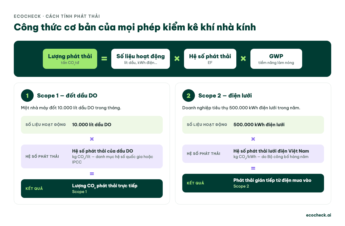Công thức tính phát thải: Lượng phát thải (tấn CO₂tđ) = Số liệu hoạt động × Hệ số phát thải × GWP, với ví dụ Scope 1 đốt 10.000 lít dầu DO và Scope 2 dùng 500.000 kWh điện lưới