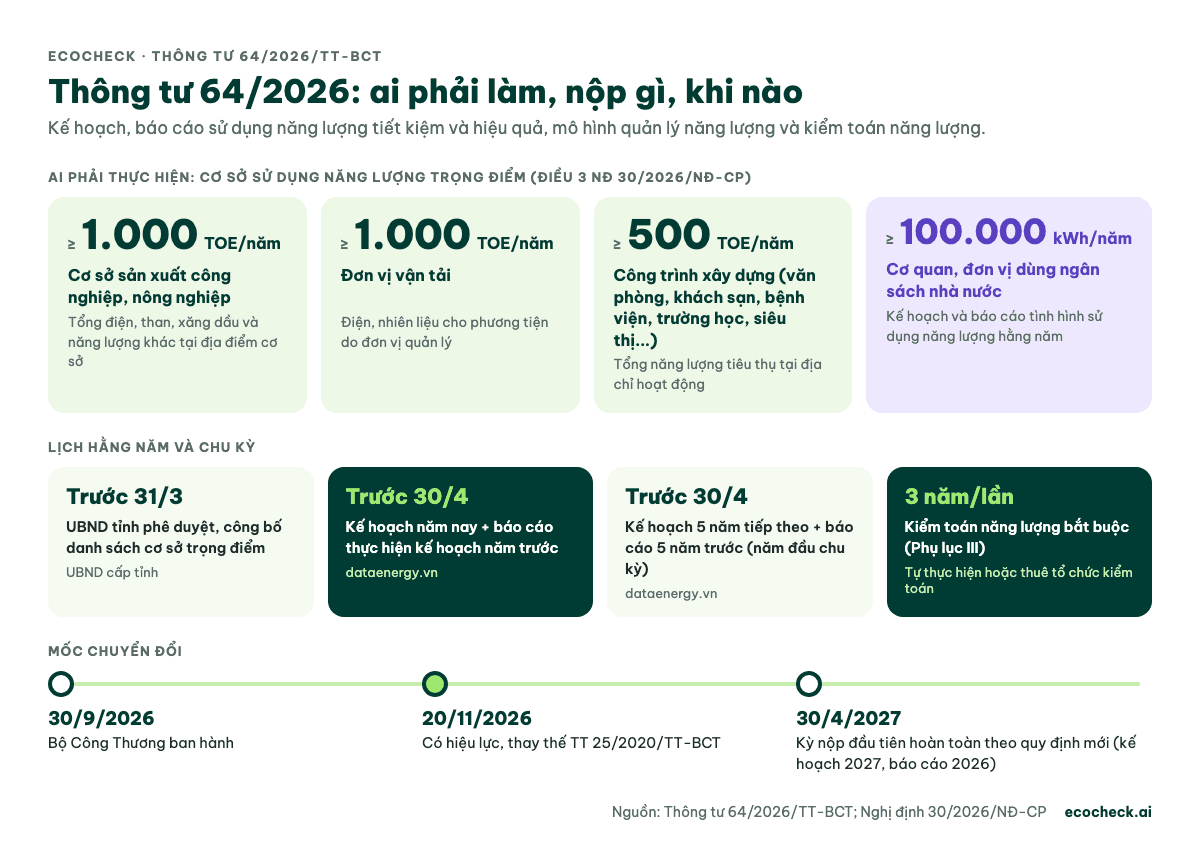 Thông tư 64/2026/TT-BCT: ngưỡng cơ sở sử dụng năng lượng trọng điểm (1.000 TOE/năm, công trình 500 TOE/năm), hạn nộp kế hoạch và báo cáo trước 30/4 hằng năm trên dataenergy.vn, kiểm toán năng lượng 3 năm một lần, hiệu lực từ 20/11/2026