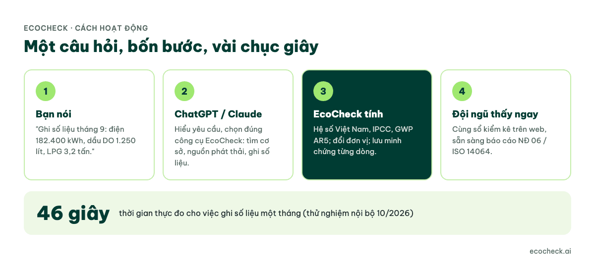 Cách dùng EcoCheck trong ChatGPT, Claude: bạn nói, AI chọn công cụ, EcoCheck tính và lưu, đội ngũ thấy ngay trên web