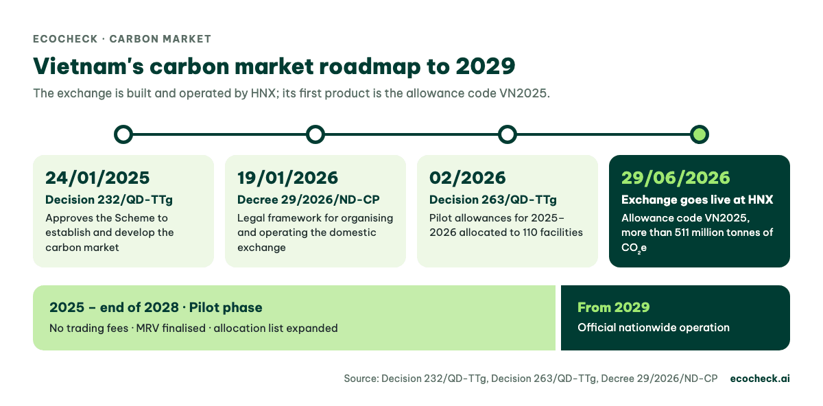 Vietnam carbon market roadmap from Decision 232/QD-TTg (24/01/2025) to the HNX carbon exchange (29/06/2026) and official operation from 2029