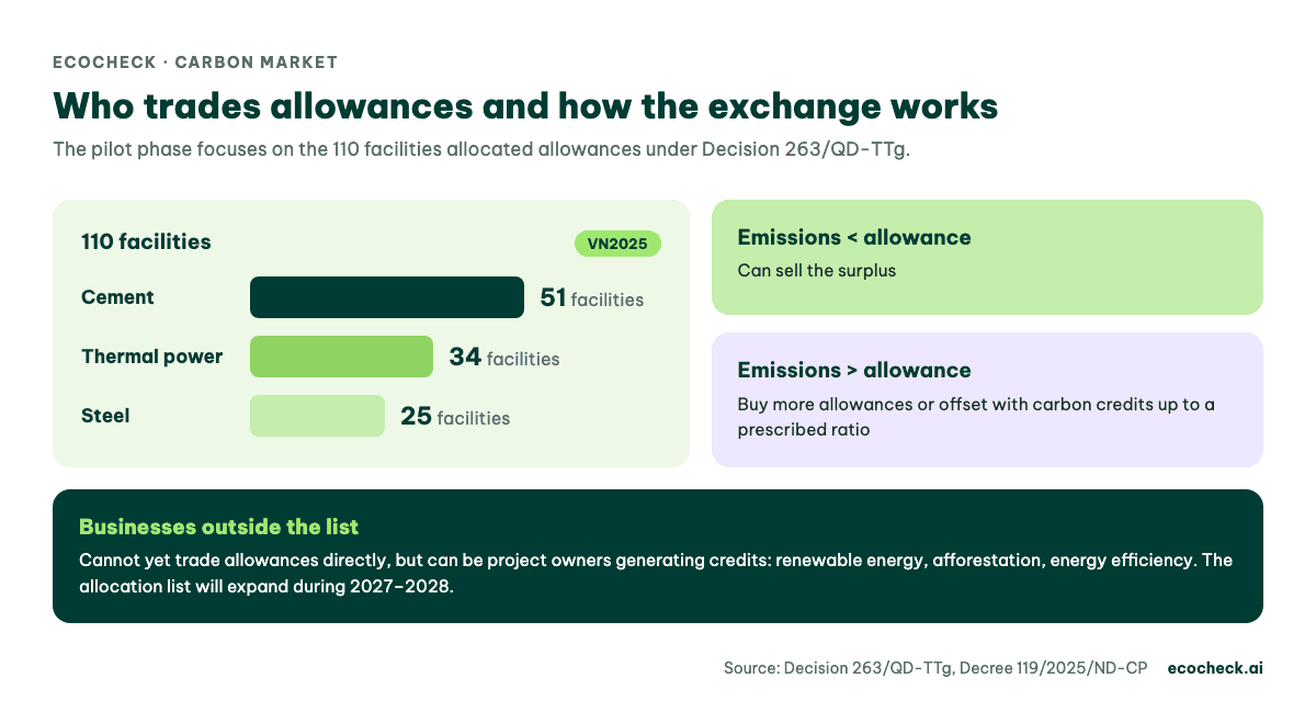 110 facilities allocated allowances (51 cement, 34 thermal power, 25 steel) and how allowance trading works on the carbon exchange