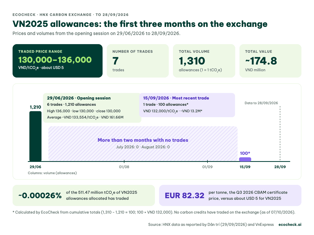 VN2025 allowance trades on HNX to 28/09/2026: 7 trades, 1,310 allowances, VND 130,000–136,000 per tCO₂e