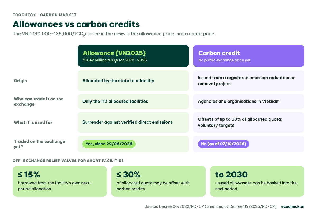 Comparison of VN2025 allowances and carbon credits: origin, who can trade, use and exchange trading status