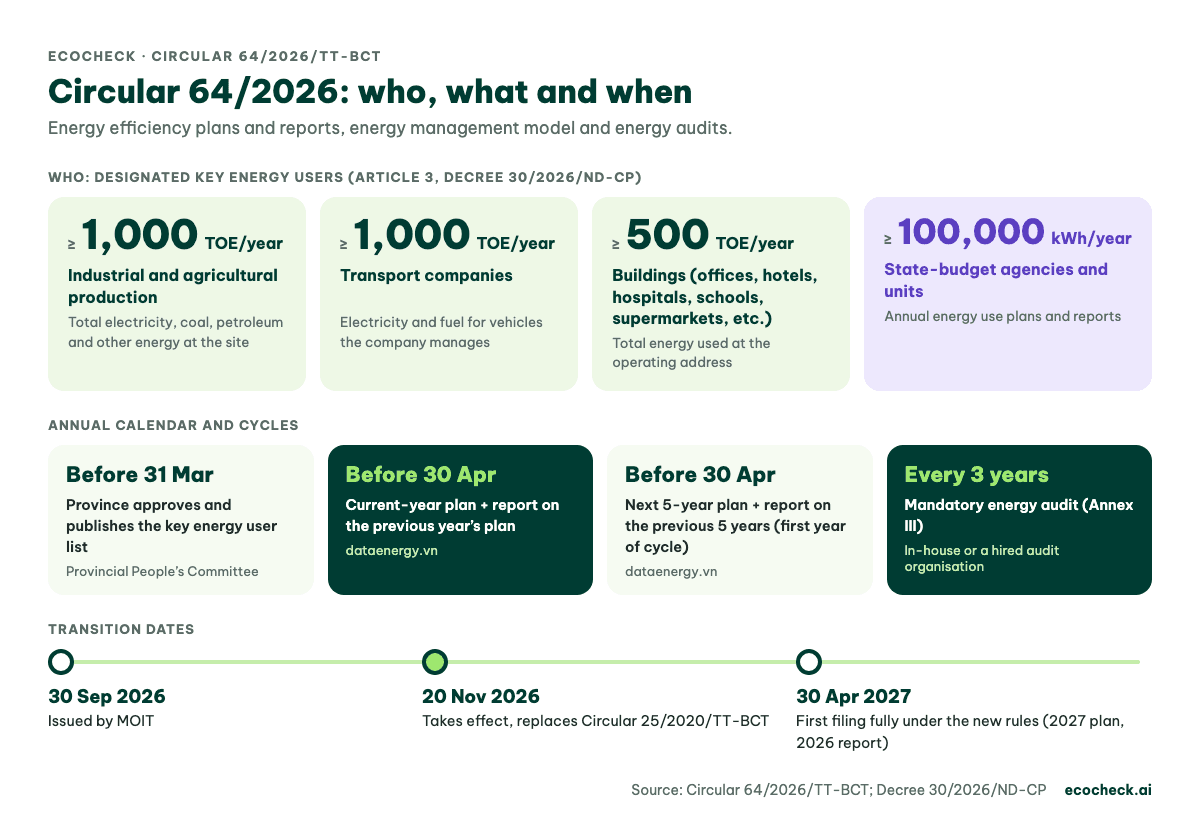 Circular 64/2026/TT-BCT: key energy user thresholds (1,000 TOE/year, buildings 500 TOE/year), annual plan and report due before 30 April on dataenergy.vn, energy audit every three years, effective 20 November 2026