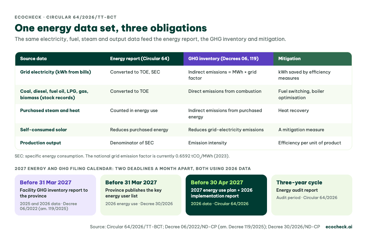 One energy data set serving three obligations: the Circular 64 energy report, the GHG inventory and mitigation, with the 31 March 2027 and 30 April 2027 filing deadlines