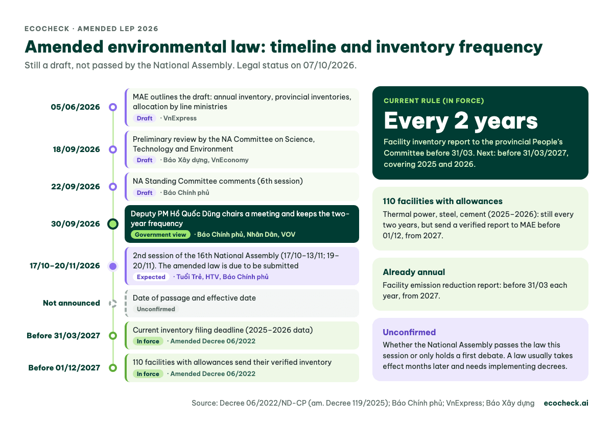 Timeline of the amended Law on Environmental Protection from 05/06/2026 to the National Assembly session of 17/10–20/11/2026, the Government keeping the two-year inventory, and current deadlines of 31/03/2027 and 01/12/2027 for 110 facilities with allowances