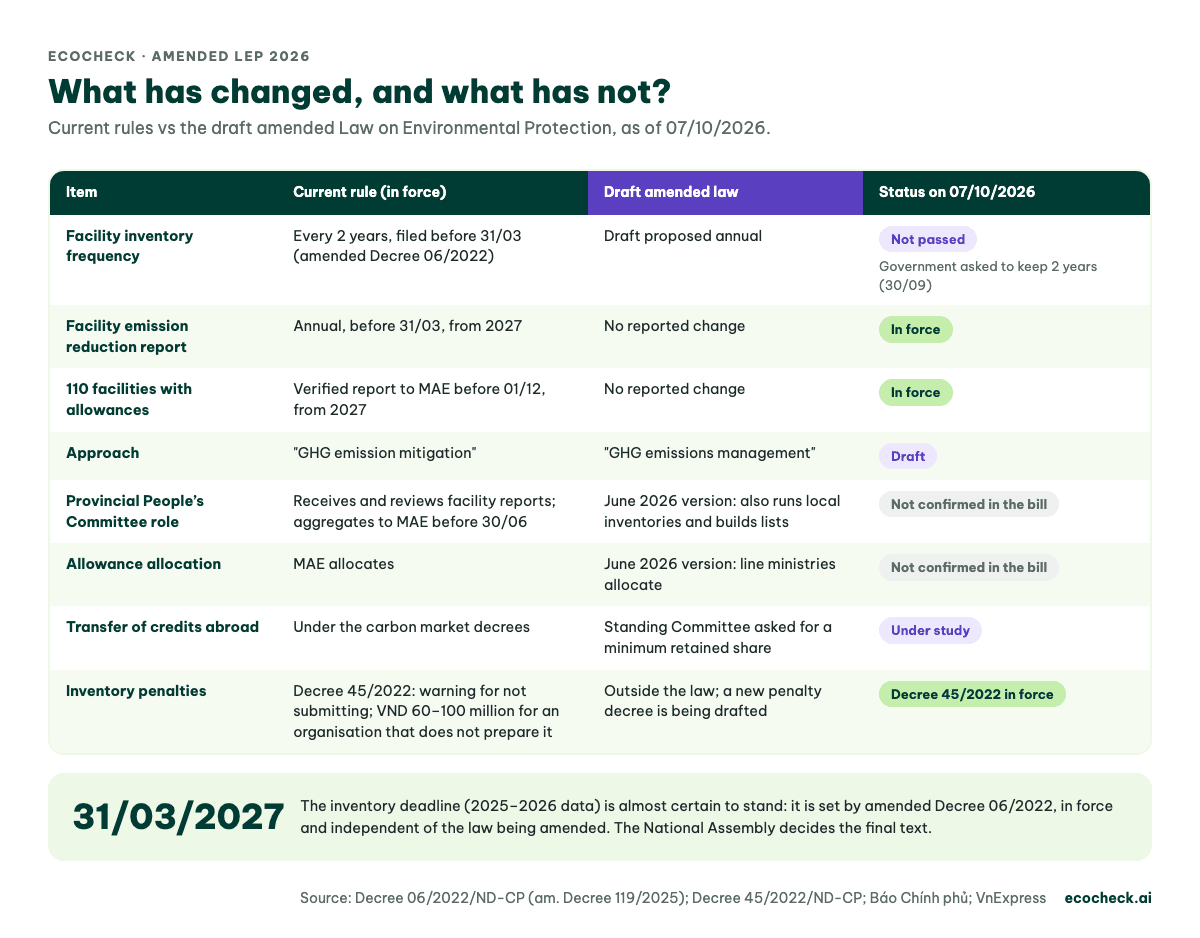 Comparison of current rules and the draft amended Law on Environmental Protection: inventory frequency, reduction report, 110 facilities with allowances, allowance allocation, penalties, status on 07/10/2026