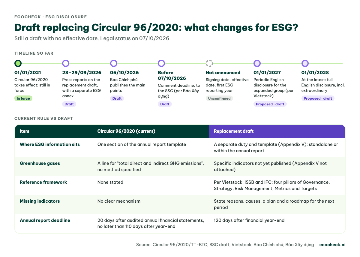 Timeline of the draft circular replacing Circular 96/2020 and a comparison of current and draft ESG disclosure rules: Appendix V, greenhouse gases, ISSB and IFC framework, disclose or explain, 120-day annual report deadline