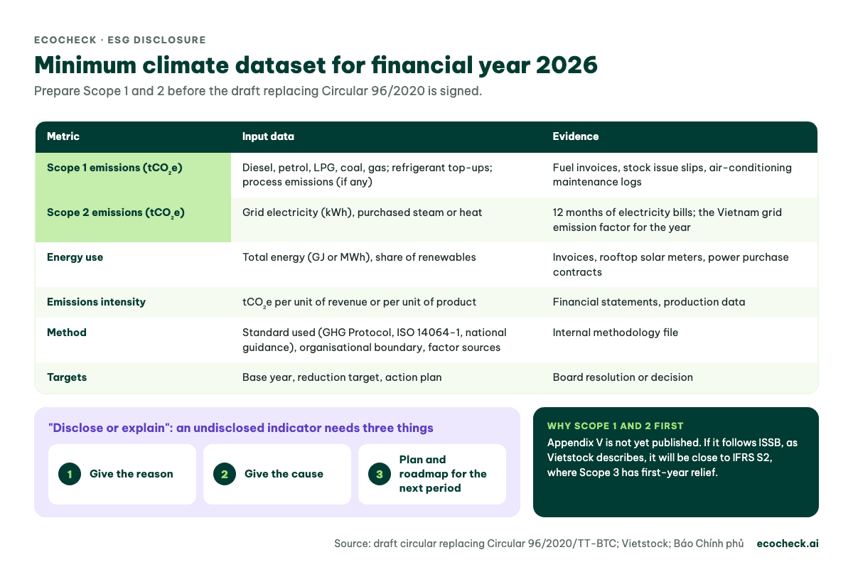 Minimum climate dataset for financial year 2026: Scope 1 and Scope 2 emissions, energy use, emissions intensity, method and targets, with the input data and evidence needed