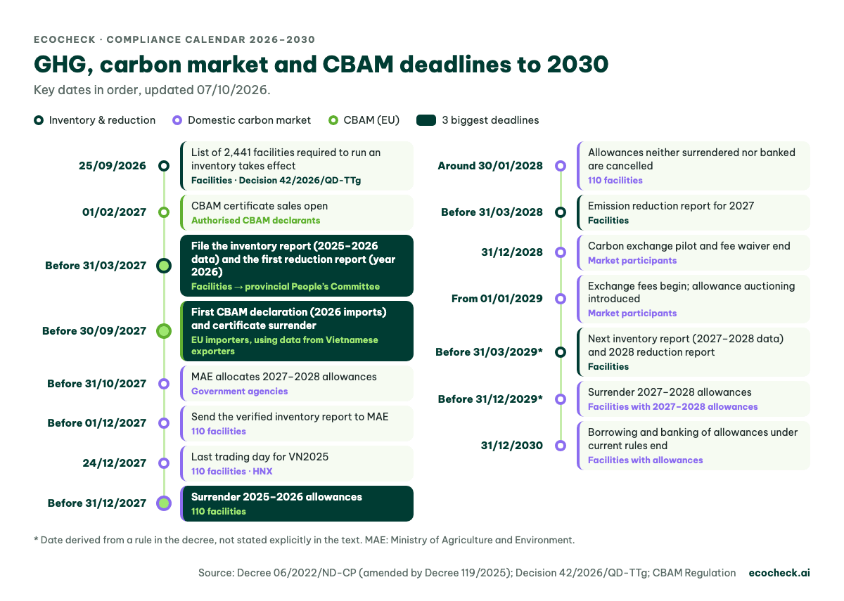 Timeline of GHG inventory, carbon market and CBAM compliance deadlines from 25/09/2026 to 31/12/2030