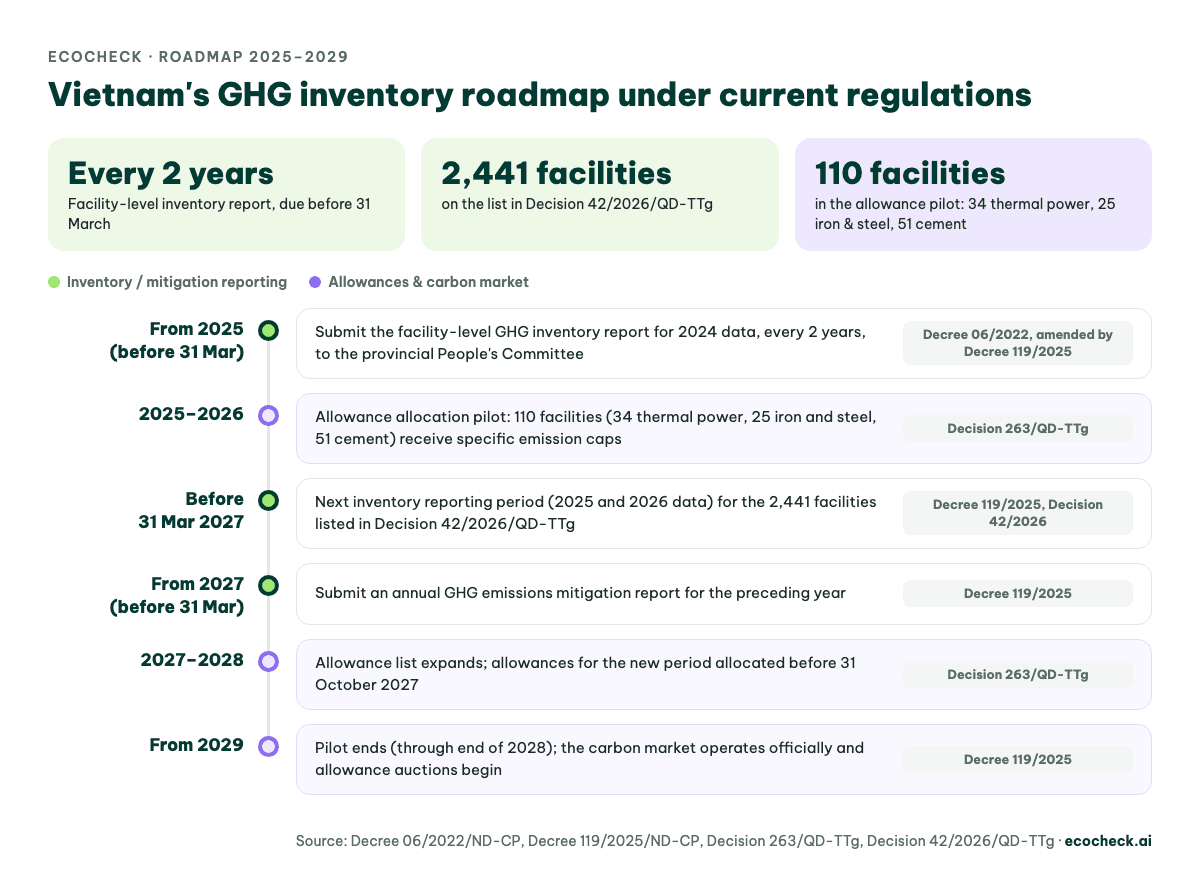 Vietnam GHG inventory roadmap 2025–2029: inventory report every 2 years before 31 March, allowance pilot for 110 facilities, 2027 reporting period for 2,441 facilities, annual mitigation report, official carbon market from 2029