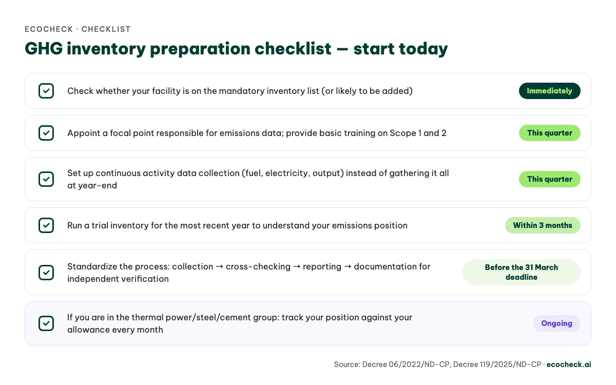 6-item GHG inventory preparation checklist with timing: check the list, appoint a focal point, continuous data collection, trial inventory, standardize the process, track allowances
