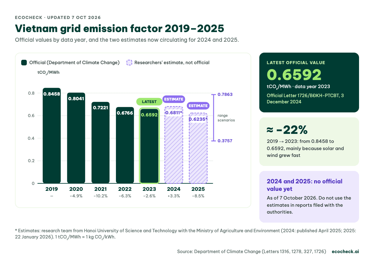 Chart of Vietnam's grid emission factor 2019–2025: official values fall from 0.8458 (2019) to 0.6592 (2023, latest); 2024 (0.6811) and 2025 (0.6235) are estimates