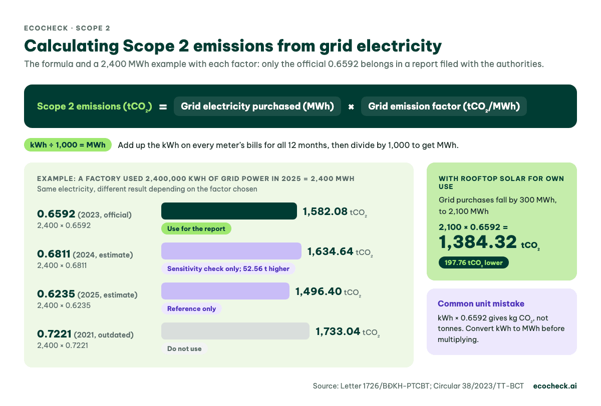 Scope 2 formula = grid MWh × factor; example 2,400 MWh × 0.6592 = 1,582.08 tCO₂ compared with estimated and outdated factors