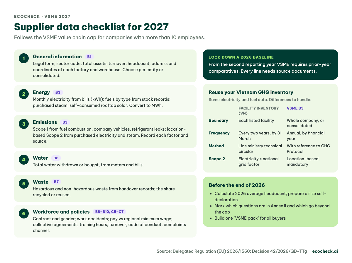 Checklist of six data groups suppliers with more than 10 employees should prepare for 2027 under VSME (B1, B3, B6, B7, B8–B10, C5–C7) and how a facility GHG inventory differs from VSME B3