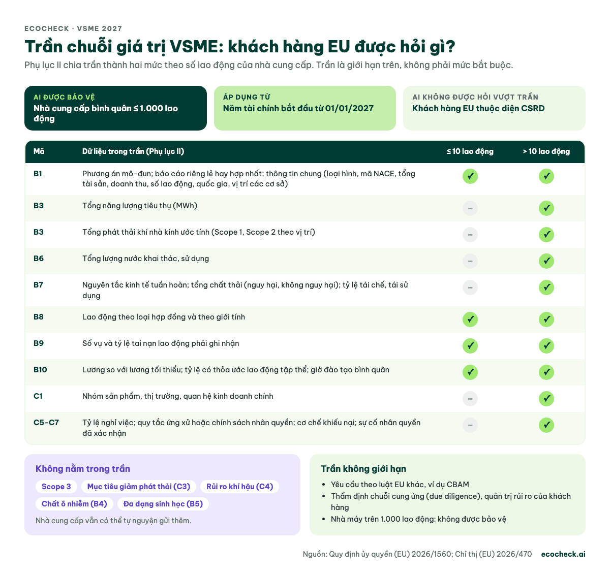 Bảng trần chuỗi giá trị VSME theo Phụ lục II: dữ liệu khách hàng EU được hỏi nhà cung cấp từ 10 lao động trở xuống và trên 10 lao động, kèm các mục không nằm trong trần như Scope 3