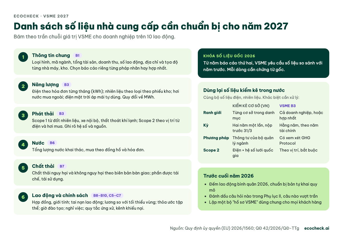 Danh sách 6 nhóm số liệu nhà cung cấp trên 10 lao động cần chuẩn bị cho năm 2027 theo VSME (B1, B3, B6, B7, B8–B10, C5–C7) và khác biệt giữa kiểm kê khí nhà kính cấp cơ sở và VSME B3