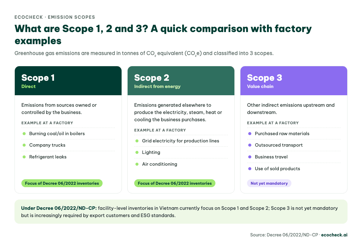 Comparison of Scope 1 (direct), Scope 2 (indirect from energy) and Scope 3 (value chain) emissions with factory examples