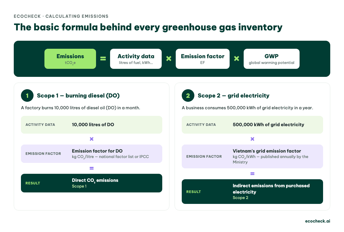 Emissions formula: Emissions (tCO₂e) = Activity data × Emission factor × GWP, with examples for Scope 1 burning 10,000 litres of diesel and Scope 2 using 500,000 kWh of grid electricity