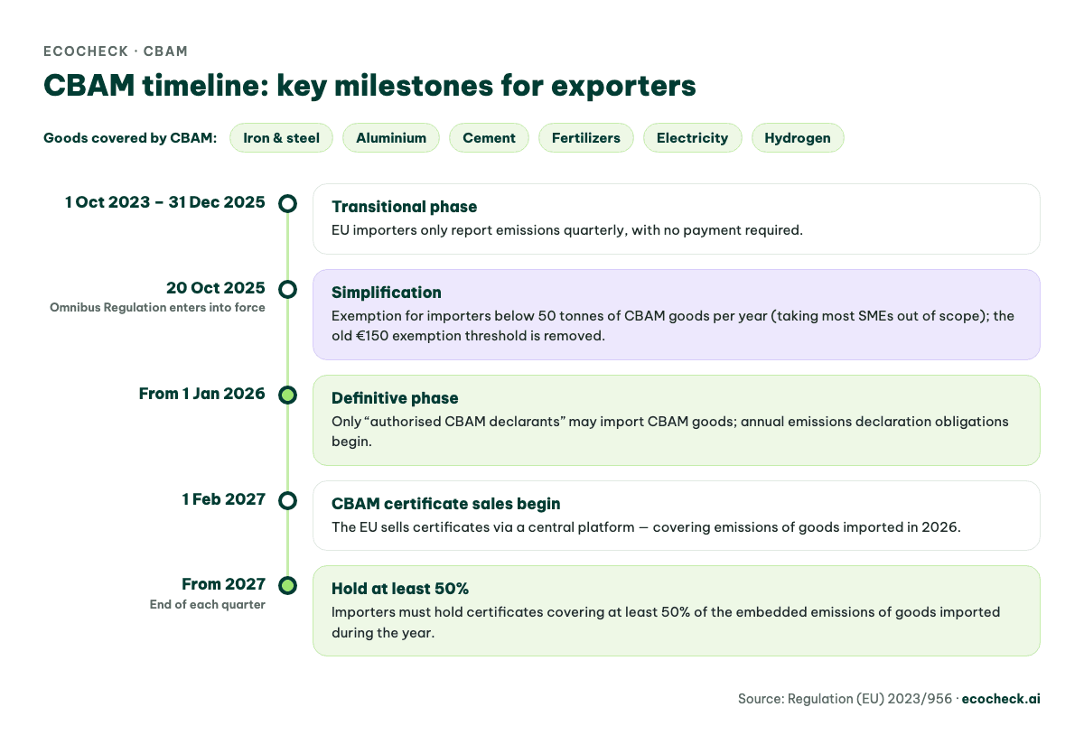 CBAM timeline: transitional phase 1 Oct 2023–31 Dec 2025, Omnibus Regulation 20 Oct 2025, definitive phase from 1 Jan 2026, CBAM certificate sales from 1 Feb 2027, holding at least 50% of certificates from 2027