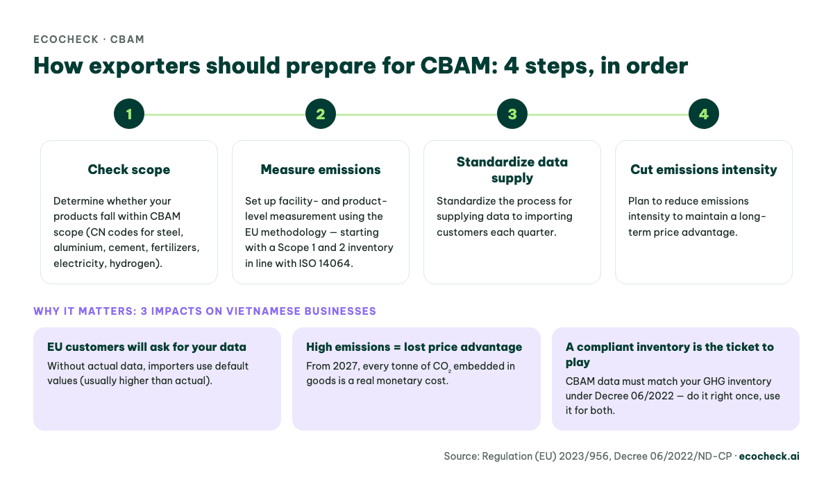 4 steps for exporters to prepare for CBAM: check scope, measure emissions, standardize data supply, cut emissions intensity, plus 3 impacts of CBAM
