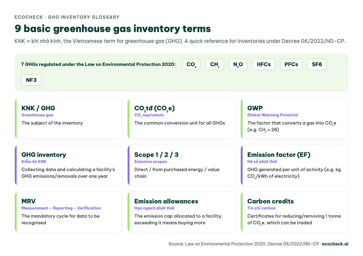 Glossary of 9 basic GHG inventory terms: GHG, CO₂e, GWP, GHG inventory, Scope 1/2/3, emission factor, MRV, emission allowances, carbon credits