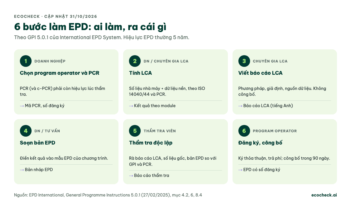 Sáu bước làm EPD: 1 chọn program operator và PCR còn hiệu lực; 2 tính LCA theo ISO 14040/44 và PCR; 3 viết báo cáo LCA bằng tiếng Anh, không công bố; 4 soạn bản nháp EPD; 5 thẩm tra độc lập ra báo cáo thẩm tra; 6 đăng ký, công bố trong 90 ngày, EPD có số đăng ký, hiệu lực thường 5 năm