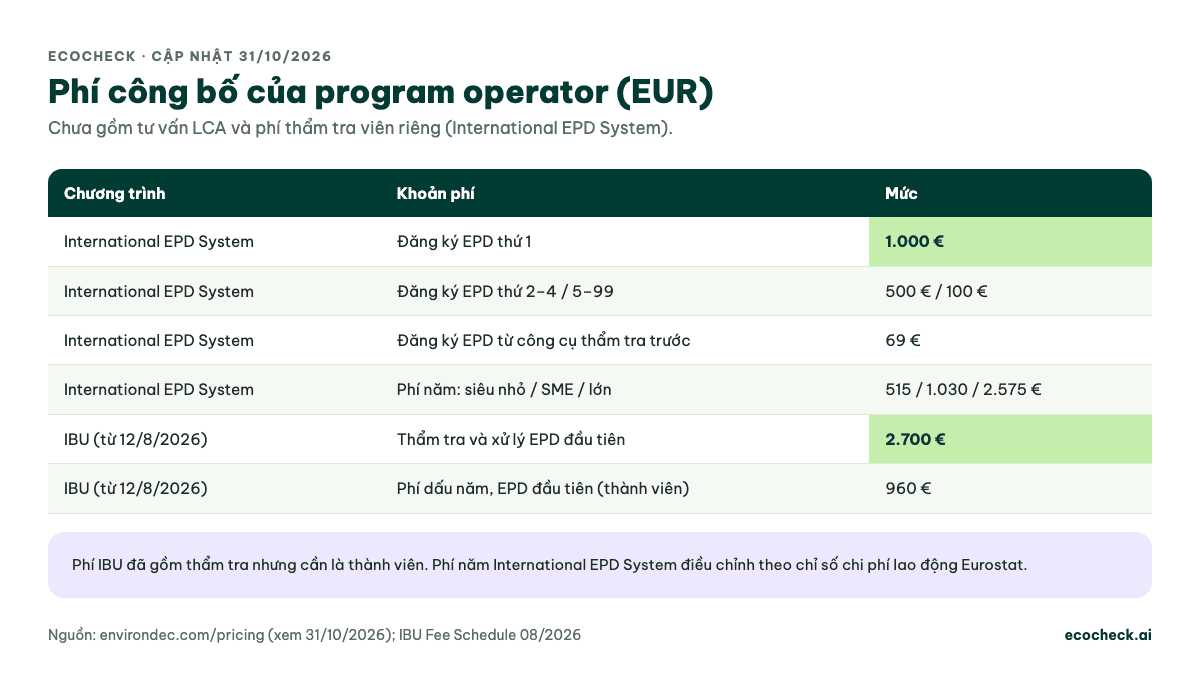 Bảng phí công bố EPD: International EPD System đăng ký EPD thứ nhất 1.000 euro, thứ 2 đến 4 là 500 euro, thứ 5 đến 99 là 100 euro, EPD từ công cụ thẩm tra trước 69 euro, phí năm 515, 1.030, 2.575 euro theo quy mô; IBU thẩm tra và xử lý EPD đầu tiên 2.700 euro, phí dấu năm EPD đầu tiên 960 euro cho thành viên