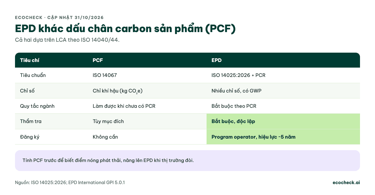 So sánh PCF và EPD: tiêu chuẩn ISO 14067 so với ISO 14025:2026 cộng PCR; PCF chỉ tính khí hậu kg CO2e, EPD nhiều chỉ số có GWP; PCF làm được khi chưa có PCR, EPD bắt buộc theo PCR; PCF thẩm tra tùy mục đích, EPD bắt buộc thẩm tra độc lập; PCF không cần đăng ký, EPD đăng ký với program operator, hiệu lực khoảng 5 năm