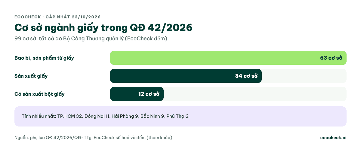 Cơ sở ngành giấy trong QĐ 42/2026: bao bì sản phẩm từ giấy 53, sản xuất giấy 34, có sản xuất bột giấy 12; tổng 99