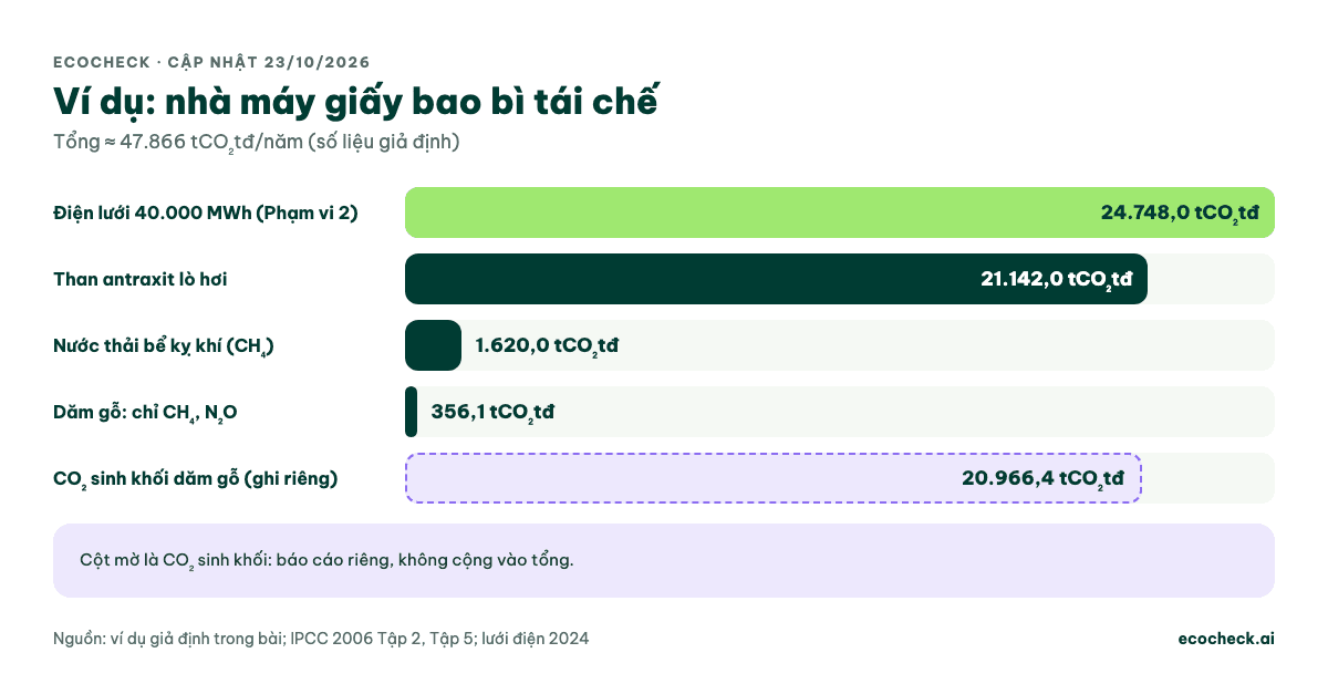 Ví dụ giả định nhà máy giấy: điện 24.748; than 21.142,02; nước thải 1.620; dăm gỗ CH4 N2O 356,05; tổng 47.866,07 tCO2tđ; CO2 sinh khối 20.966,4 ghi riêng