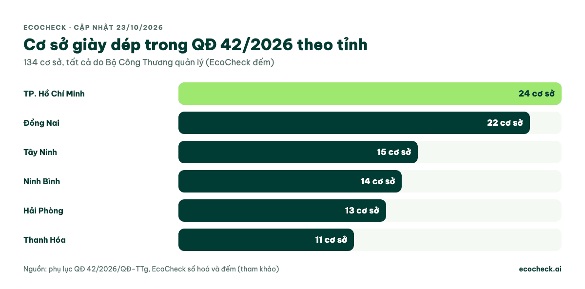 Cơ sở giày dép trong QĐ 42/2026 theo tỉnh: TP.HCM 24, Đồng Nai 22, Tây Ninh 15, Ninh Bình 14, Hải Phòng 13, Thanh Hóa 11; tổng 134 cơ sở