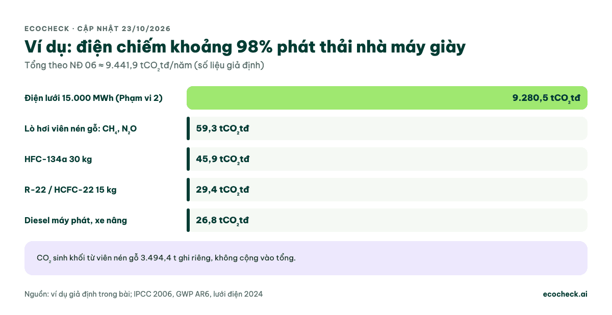 Ví dụ giả định nhà máy giày: điện 9.280,5; lò hơi viên nén CH4 N2O 59,3; HFC-134a 45,9; R-22 29,4; diesel 26,8; tổng khoảng 9.441,9 tCO2tđ; CO2 sinh khối 3.494,4 ghi riêng
