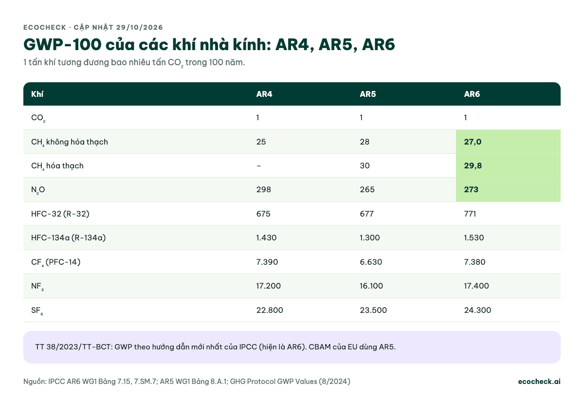 Bảng GWP-100 theo AR4, AR5, AR6: CO2 1; CH4 không hóa thạch 25, 28, 27,0; CH4 hóa thạch không có, 30, 29,8; N2O 298, 265, 273; HFC-32 675, 677, 771; HFC-134a 1.430, 1.300, 1.530; CF4 7.390, 6.630, 7.380; NF3 17.200, 16.100, 17.400; SF6 22.800, 23.500, 24.300