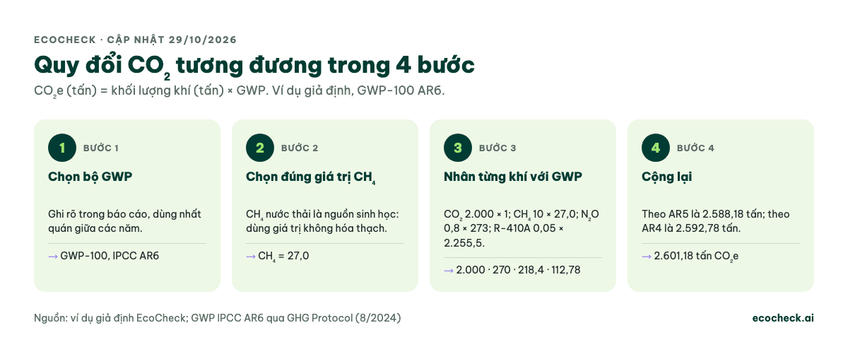 Bốn bước quy đổi CO2 tương đương: chọn bộ GWP-100 AR6; chọn CH4 không hóa thạch 27,0 cho nước thải; nhân CO2 2.000 × 1, CH4 10 × 27,0 = 270, N2O 0,8 × 273 = 218,4, R-410A 0,05 × 2.255,5 = 112,78; cộng được 2.601,18 tấn CO2e (AR5 2.588,18, AR4 2.592,78)